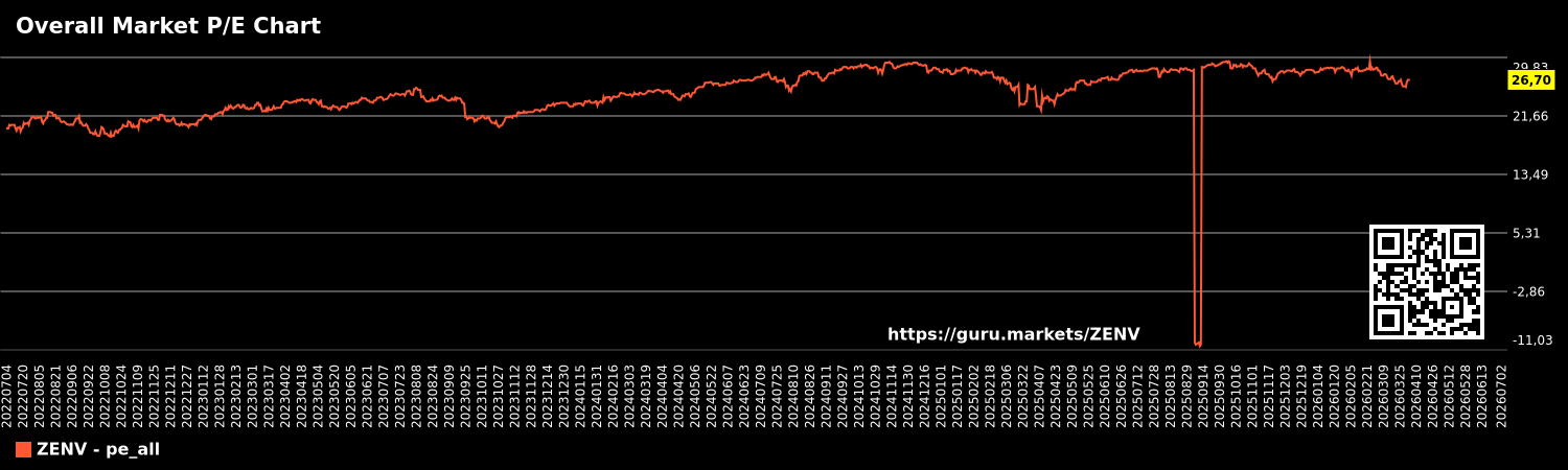 Overall Market P/E Chart